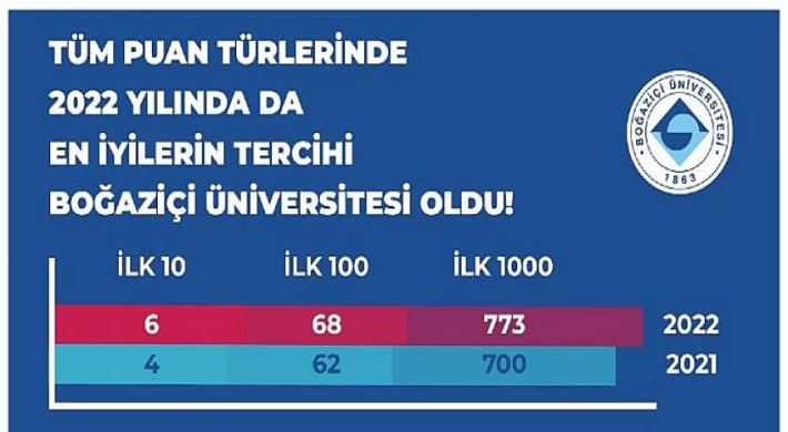 Türkiye’nin en iyileri Boğaziçi Üniversitesi’ni tercih etti