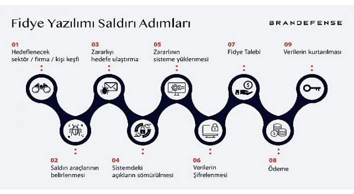 Fidye yazılımı saldırıları iş dünyasını tehdit ediyor