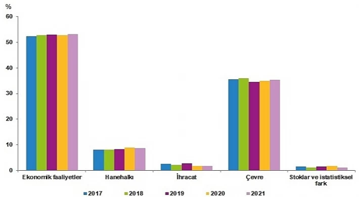 TÜİK: Enerji Hesapları, 2021