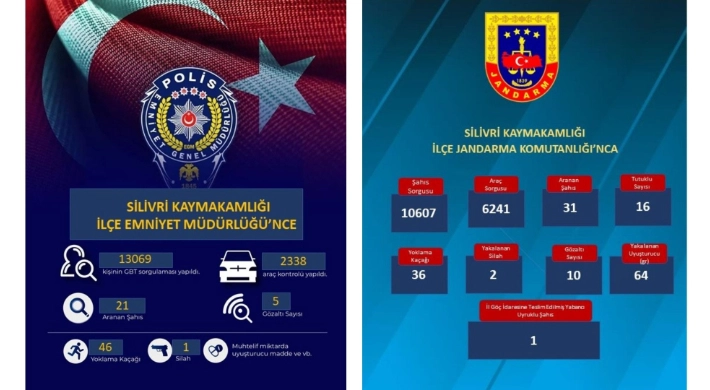 Silivri’de 1 Haftalık Güvenlik Uygulaması: Aranan 52 Şahıs Yakalandı