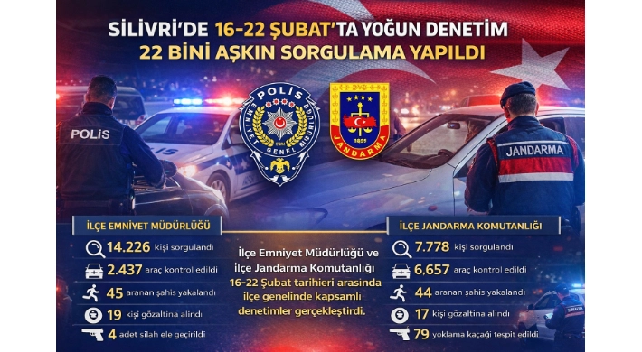 Silivri’de 16-22 Şubat’ta Yoğun Denetim: 22 Bini Aşkın Sorgulama Yapıldı