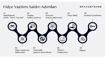 Fidye yazılımı saldırıları iş dünyasını tehdit ediyor