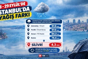 İstanbul’da yağış miktarları bölgelere göre büyük farklılık gösterdi: Silivri 4,3 mm’de kaldı